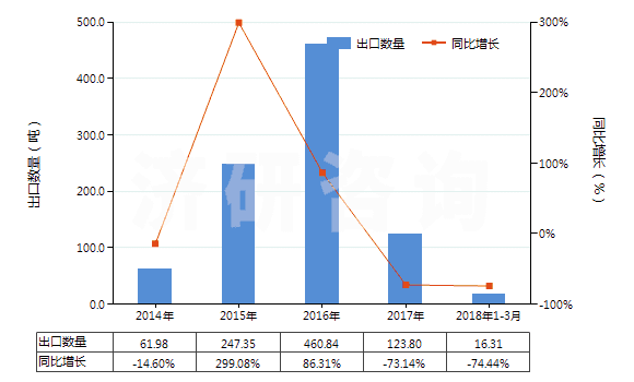 2014-2018年3月中國以激素為基本成分的避孕藥(HS30066010)出口量及增速統(tǒng)計